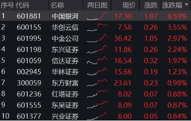 異動(dòng)！券商突然發(fā)力，中國銀河觸及漲停，券商ETF（512000）放量沖高2%，說說行業(yè)幾個(gè)大利好