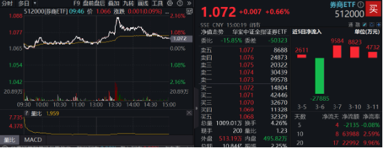 異動(dòng)！券商突然發(fā)力，中國銀河觸及漲停，券商ETF（512000）放量沖高2%，說說行業(yè)幾個(gè)大利好