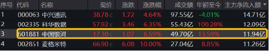 異動(dòng)！券商突然發(fā)力，中國銀河觸及漲停，券商ETF（512000）放量沖高2%，說說行業(yè)幾個(gè)大利好
