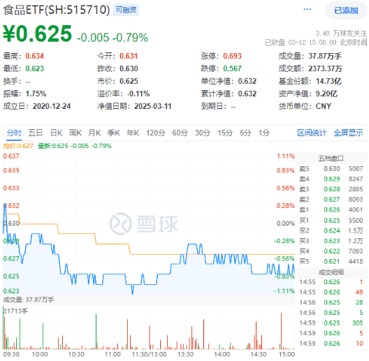 白酒國際化打開成長空間！吃喝板塊震蕩回調(diào)，食品ETF（515710）收跌0.79%！短期承壓不改長期邏輯？