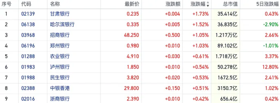 紅利資產(chǎn)又香了！恒指近5日累跌逾1400點(diǎn) 煤炭銀行等高息股“拒絕回調(diào)”