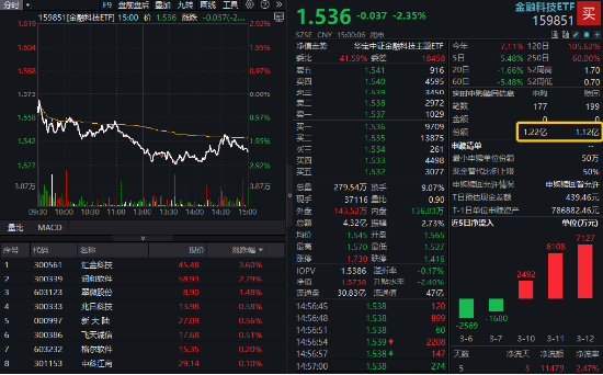 金融科技局部活躍，匯金科技逆市漲超3%，金融科技ETF（159851）獲資金搶籌！提前埋伏A股行情？
