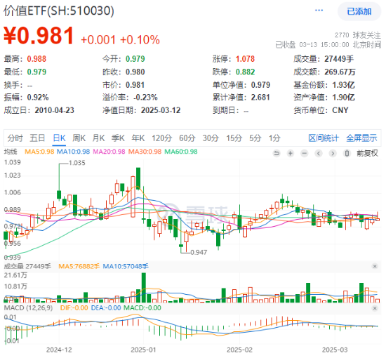 煤炭銀行雙輪驅(qū)動，政策暖風(fēng)頻吹！高股息資產(chǎn)逆市吸金，價值ETF（510030）日線三連陽！