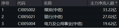 煤炭銀行雙輪驅(qū)動，政策暖風(fēng)頻吹！高股息資產(chǎn)逆市吸金，價值ETF（510030）日線三連陽！