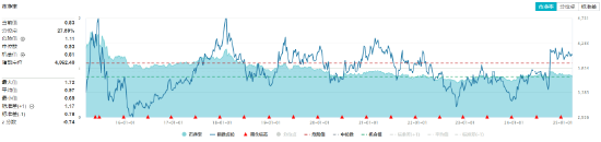 煤炭銀行雙輪驅(qū)動，政策暖風(fēng)頻吹！高股息資產(chǎn)逆市吸金，價值ETF（510030）日線三連陽！