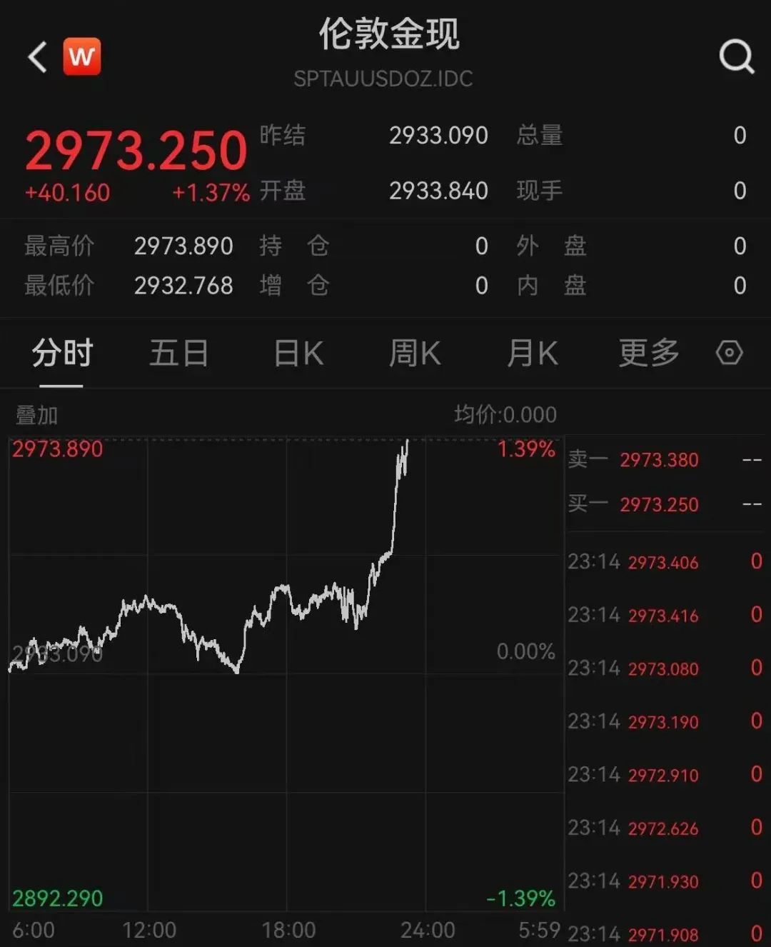 深夜猛漲！國際金價(jià)創(chuàng)歷史新高！這只黃金股連續(xù)三天漲停，有股民開心到發(fā)大紅包，笑稱“我都快拿不住了”