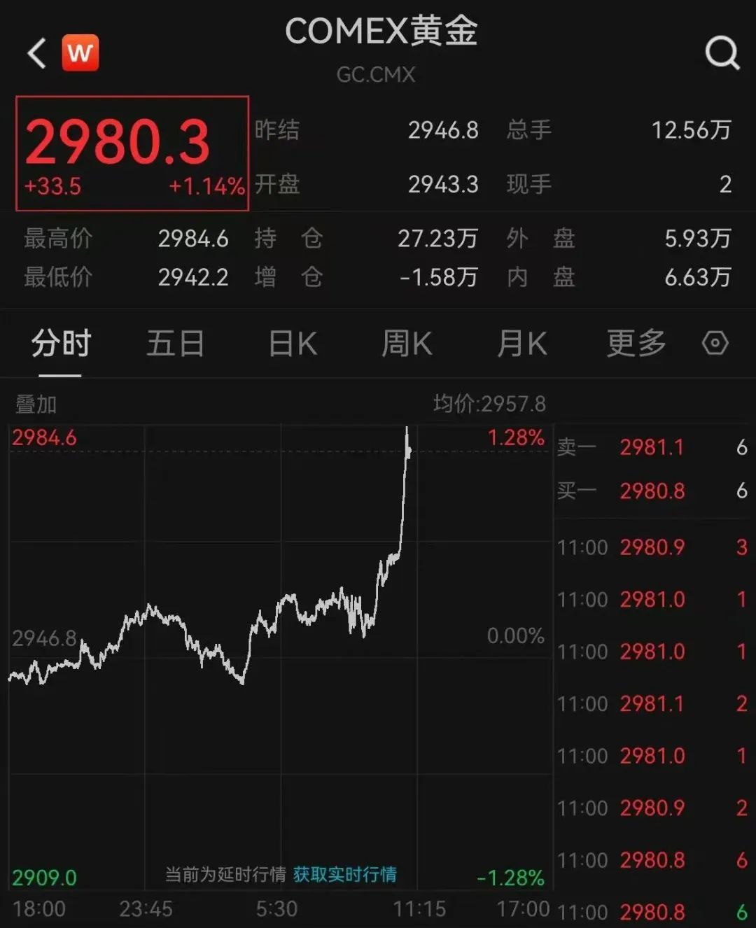深夜猛漲！國際金價(jià)創(chuàng)歷史新高！這只黃金股連續(xù)三天漲停，有股民開心到發(fā)大紅包，笑稱“我都快拿不住了”