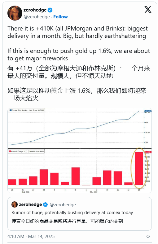 史上首次！黃金期貨突破3000美元，盤中現(xiàn)巨量交割！