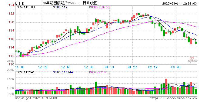 快訊：國債期貨跌幅擴(kuò)大，30年期主力合約跌超0.9%