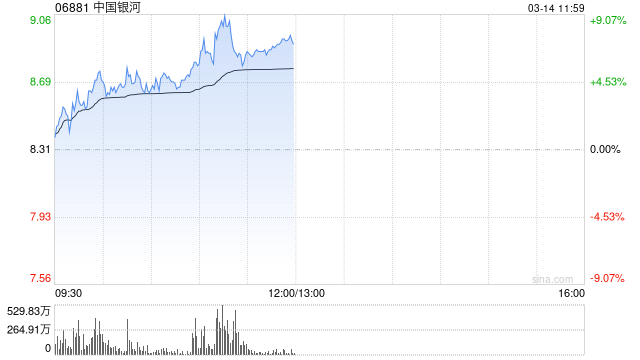 港股繼續(xù)走高三大指數(shù)漲超2% 券商股、內(nèi)銀股、保險(xiǎn)股集體飆升
