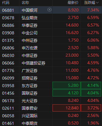 港股繼續(xù)走高三大指數(shù)漲超2% 券商股、內(nèi)銀股、保險(xiǎn)股集體飆升