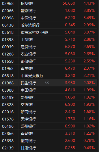 港股繼續(xù)走高三大指數(shù)漲超2% 券商股、內(nèi)銀股、保險(xiǎn)股集體飆升