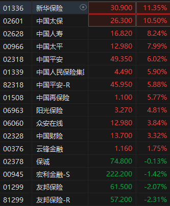 港股繼續(xù)走高三大指數(shù)漲超2% 券商股、內(nèi)銀股、保險(xiǎn)股集體飆升