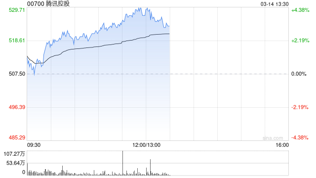 騰訊控股午前漲超4% 宣布將參加2025游戲開(kāi)發(fā)者大會(huì)