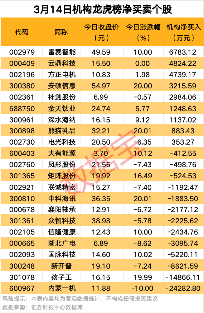 A股爆發(fā)！9股獲資金大舉搶籌