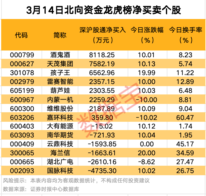 A股爆發(fā)！9股獲資金大舉搶籌