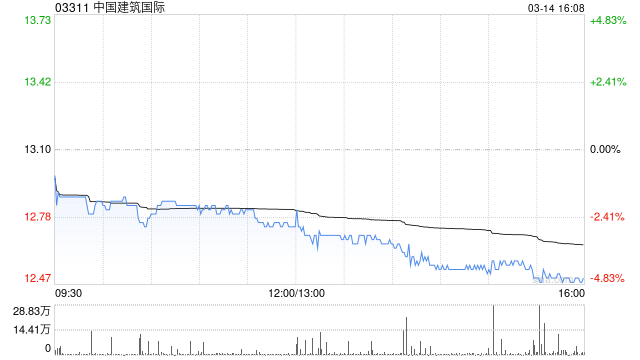 中國建筑國際發(fā)行2.45億股認購股份