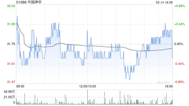 中國(guó)神華前兩個(gè)月煤炭銷售量為6470萬噸 同比減少16.3%