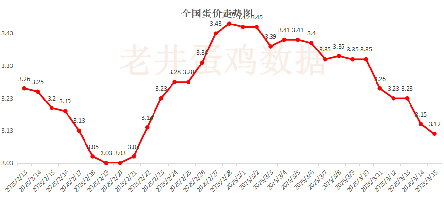 老井扯雞蛋：昨日全國(guó)雞蛋均價(jià)穩(wěn)中有跌、淘汰雞均價(jià)偏弱！