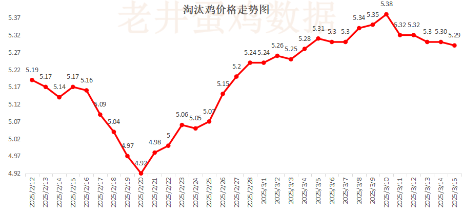 老井扯雞蛋：昨日全國(guó)雞蛋均價(jià)穩(wěn)中有跌、淘汰雞均價(jià)偏弱！