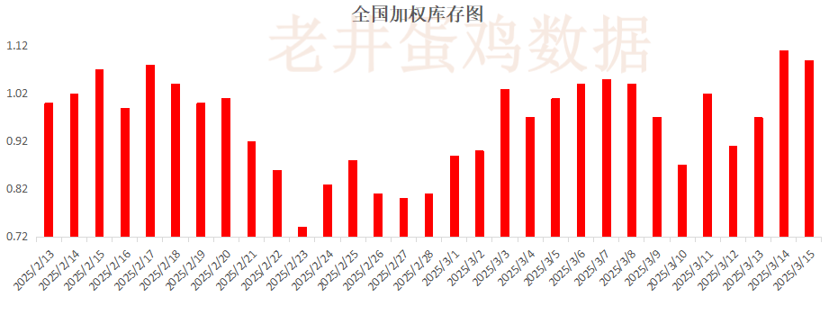 老井扯雞蛋：昨日全國(guó)雞蛋均價(jià)穩(wěn)中有跌、淘汰雞均價(jià)偏弱！