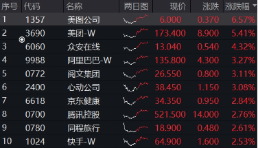 強勢反攻！港股終結五連跌，港股互聯(lián)網ETF（513770）沖高4%，機構：港股估值仍低于全球大部分股指