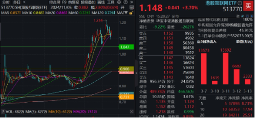 強勢反攻！港股終結五連跌，港股互聯(lián)網ETF（513770）沖高4%，機構：港股估值仍低于全球大部分股指