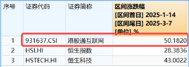 強勢反攻！港股終結五連跌，港股互聯(lián)網ETF（513770）沖高4%，機構：港股估值仍低于全球大部分股指
