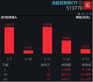 強勢反攻！港股終結五連跌，港股互聯(lián)網ETF（513770）沖高4%，機構：港股估值仍低于全球大部分股指