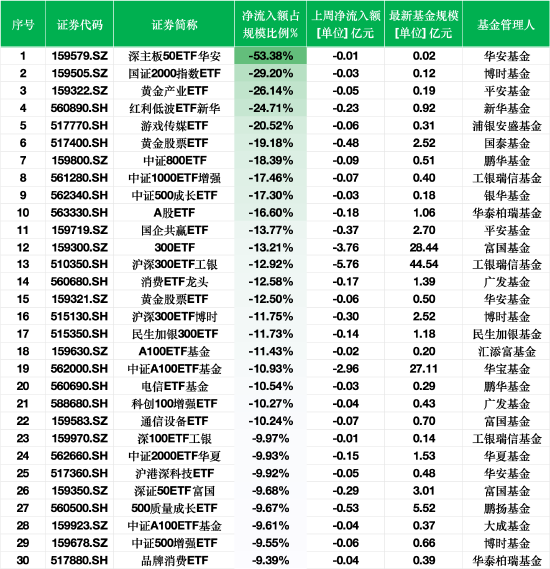 上周ETF資金流出榜單：深主板50ETF華安凈流出額占規(guī)模比例53%，平安黃金產(chǎn)業(yè)ETF占比26%