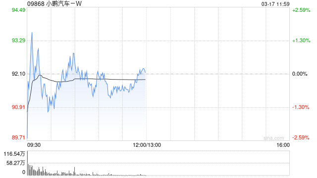 中金：維持小鵬汽車-W“跑贏行業(yè)”評級 上調(diào)目標(biāo)價(jià)至108港元