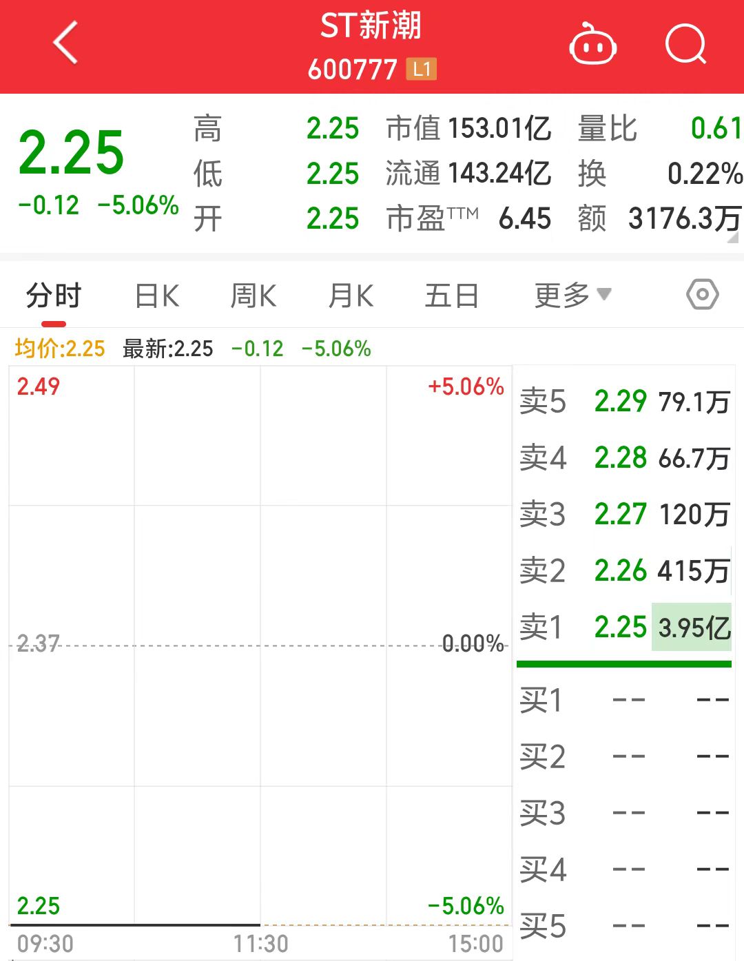 ST新潮一字跌停，封單金額近4億元！審計(jì)機(jī)構(gòu)突然辭任，年報(bào)懸了