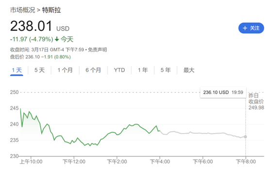 需求逆風(fēng)猛吹！繼小摩、富國(guó)后 又一大行下調(diào)特斯拉目標(biāo)價(jià)