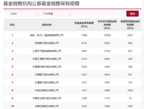 股票型指數(shù)基金成銀行代銷(xiāo)“新寵” 招行、工行保有規(guī)模去年下半年激增超百億元
