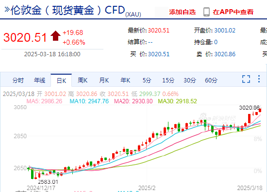 現(xiàn)貨黃金日內(nèi)上破3020美元/盎司關(guān)口 再創(chuàng)歷史新高！