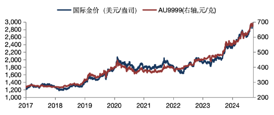 華安基金：美國(guó)經(jīng)濟(jì)降溫，金價(jià)上攻3000美元