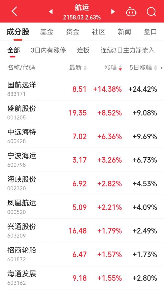 13：20，突然拉升，發(fā)生了什么？