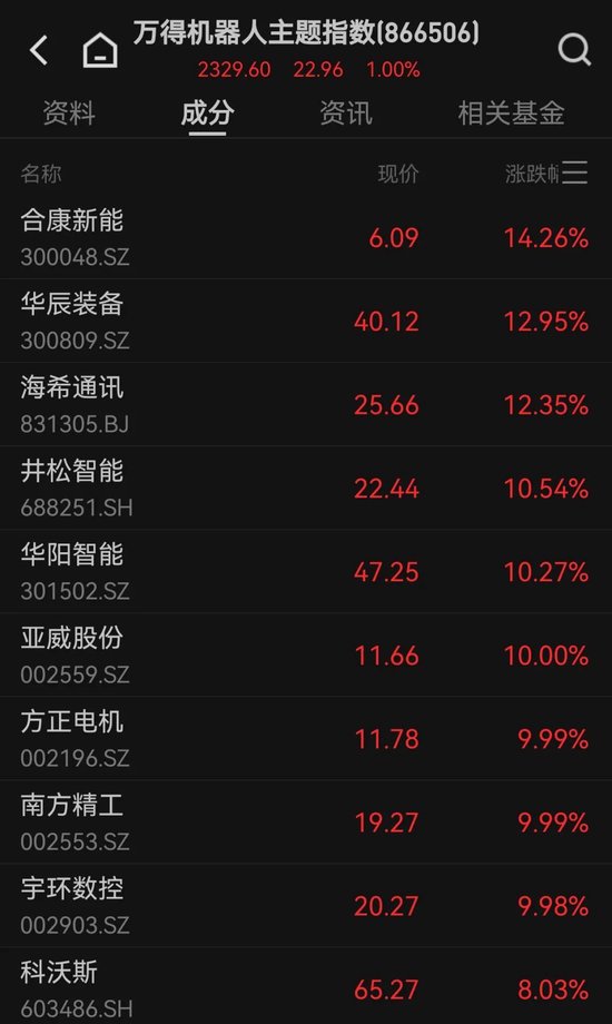 13：20，突然拉升，發(fā)生了什么？