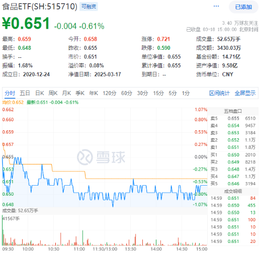 吃喝板塊震蕩回調(diào)，食品ETF（515710）收跌0.61%！政策發(fā)力+估值低位，板塊反轉(zhuǎn)將至？