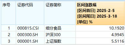 吃喝板塊震蕩回調(diào)，食品ETF（515710）收跌0.61%！政策發(fā)力+估值低位，板塊反轉(zhuǎn)將至？