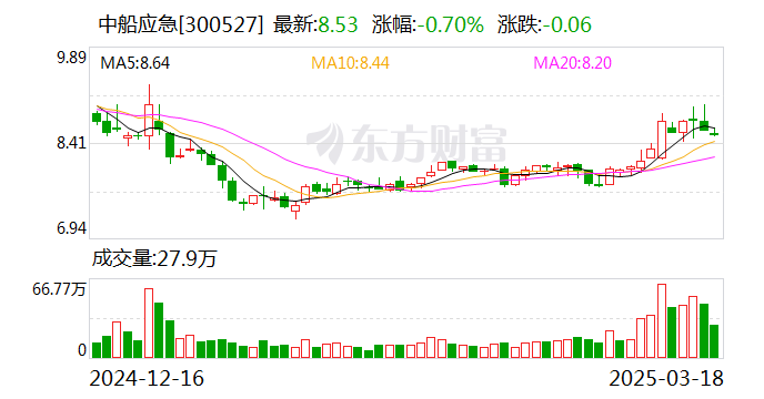 中船應(yīng)急：公司2023年申報發(fā)明專利超99件，取得發(fā)明專利授權(quán)20項(xiàng)