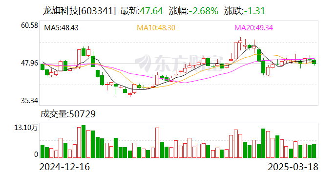 龍旗科技：天津金米、蘇州順為擬合計減持不超6%股份