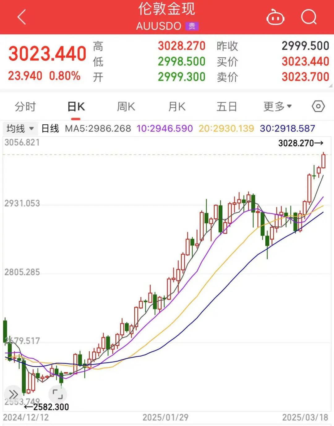 漲破3000美元后，還在“狂飆”