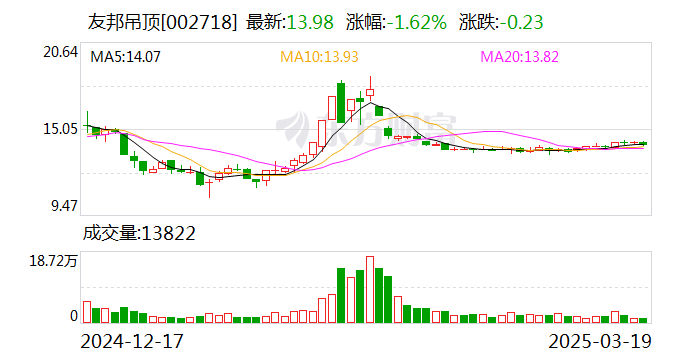 友邦吊頂：公司目前開展的期貨業(yè)務(wù)涉及的交易品種暫無鋼
