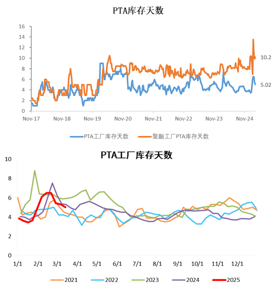 PX-PTA-MEG：跟隨成本反彈，自身矛盾有限
