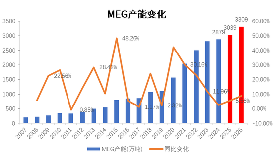 PX-PTA-MEG：跟隨成本反彈，自身矛盾有限