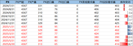 PX-PTA-MEG：跟隨成本反彈，自身矛盾有限