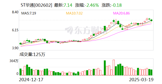 ST華通：公司目前主營業(yè)務(wù)為互聯(lián)網(wǎng)游戲業(yè)務(wù)、汽車零部件制造業(yè)務(wù)以及人工智能云數(shù)據(jù)業(yè)務(wù)