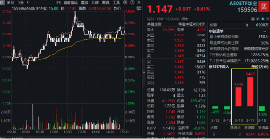 大象起舞！萬億巨頭聯(lián)袂拉漲，“迪王”再創(chuàng)歷史新高！A50ETF華寶（159596）逆市摸高1%，成交翻倍激增！