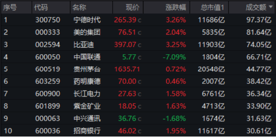 大象起舞！萬億巨頭聯(lián)袂拉漲，“迪王”再創(chuàng)歷史新高！A50ETF華寶（159596）逆市摸高1%，成交翻倍激增！